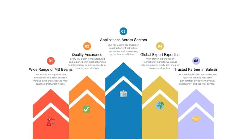 MS Beams Exporter in Bahrain